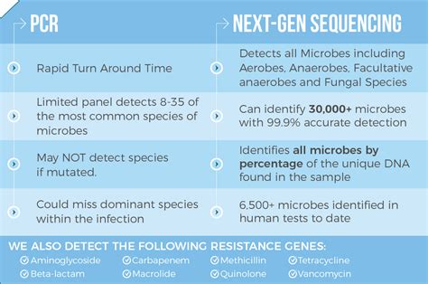 Conventional PCR Versus Next Generation Sequencing for .
